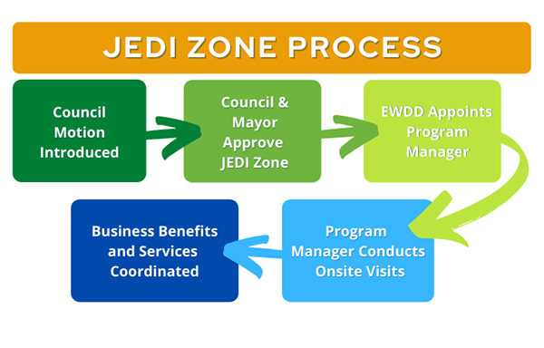 JEDI Zone process: when a zone gets approved, a program manager gets assigned and conducts site visits to determine benefits and services
