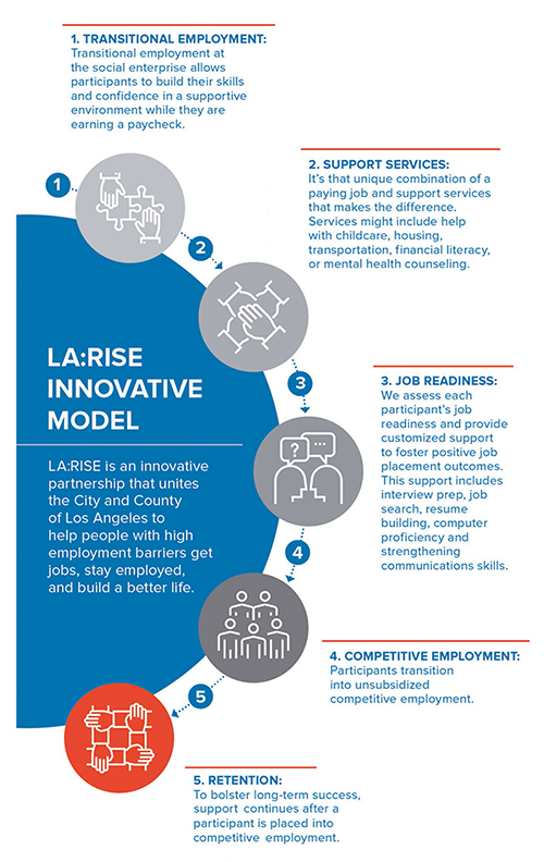 5 steps to the LA:RISE Innovative Model - Transitional Employment, Support Services, Job Readiness, Competitive Employment, and Retention