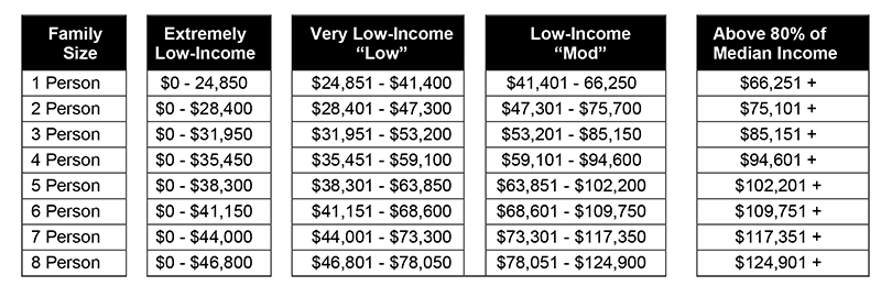 Table showing income levels by family size and annual income